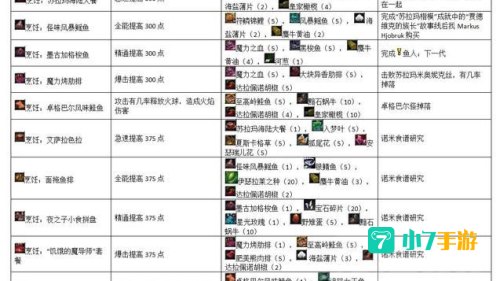 wow 烹饪