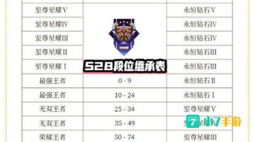 s28赛季段位继承规则